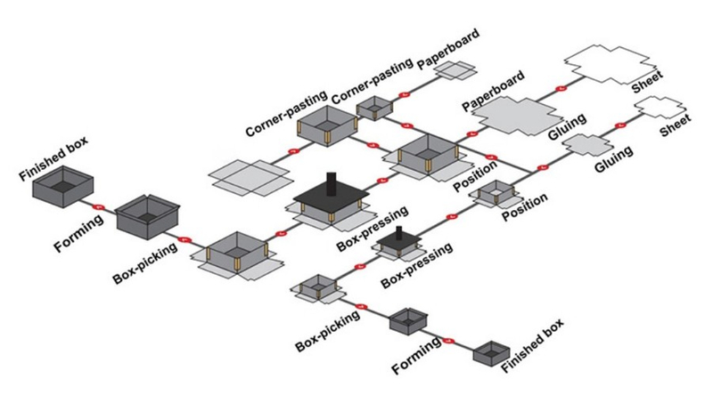 LS-1150 double channel rigid box line overview