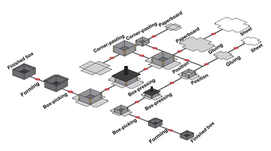 LS-1150 double channel rigid box line overview